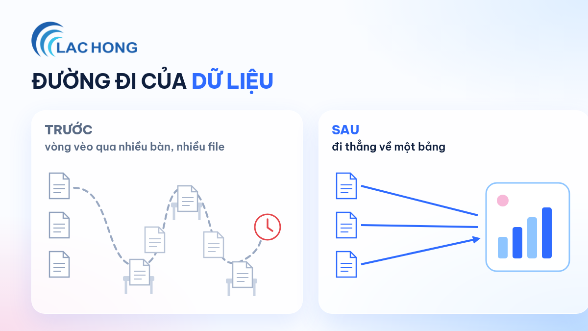 Đường đi của dữ liệu trong báo cáo quản trị trước và sau khi ứng dụng AI