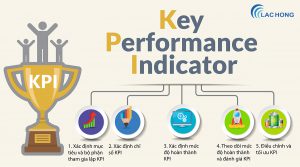 KPI là gì? Quy trình xây dựng KPI cơ bản