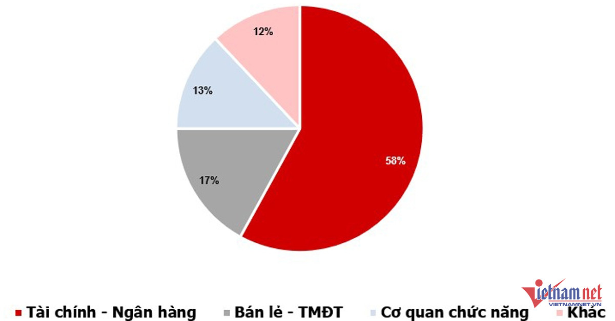 Phân bố tỉ lệ tấn công lừa đảo, giả mạo trong quý III/2024 theo ngành. Ảnh: VCS