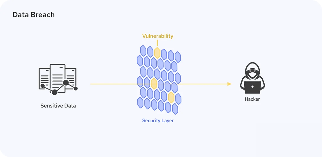 Phân biệt Vi phạm dữ liệu (Data Breach), Rò rỉ dữ liệu (Data Leak) và Mất dữ liệu (Data Loss)