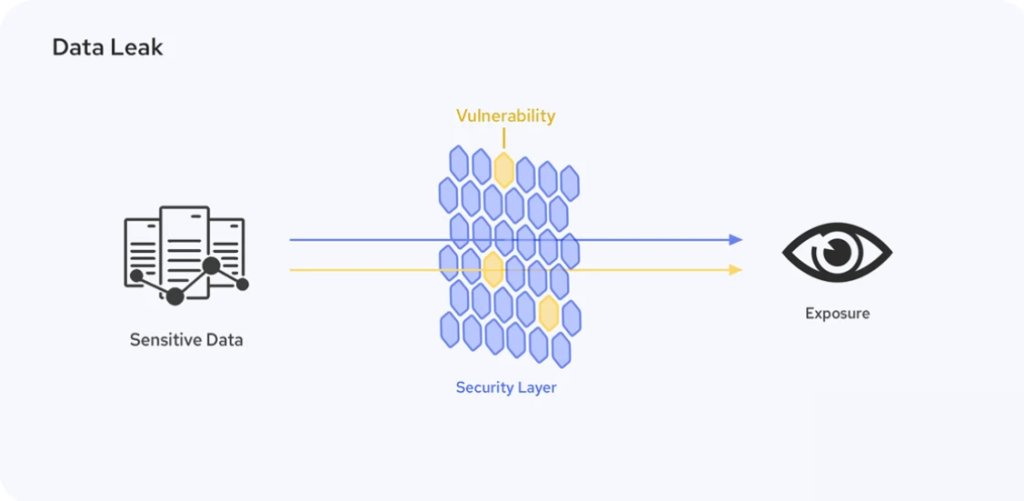 Phân biệt Vi phạm dữ liệu (Data Breach), Rò rỉ dữ liệu (Data Leak) và Mất dữ liệu (Data Loss)