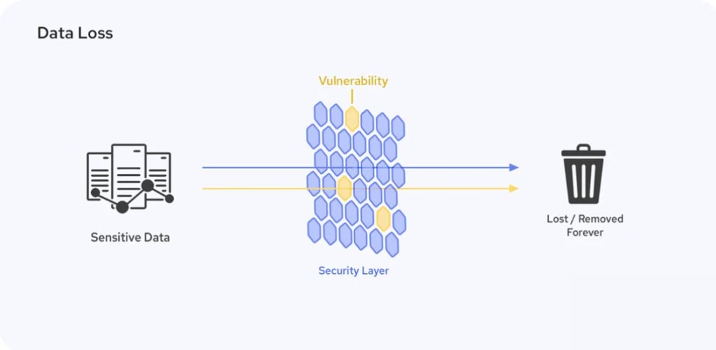 Phân biệt Vi phạm dữ liệu (Data Breach), Rò rỉ dữ liệu (Data Leak) và Mất dữ liệu (Data Loss)