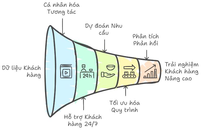 AI đóng vai trò gì trong cải tiến dịch vụ khách hàng?
