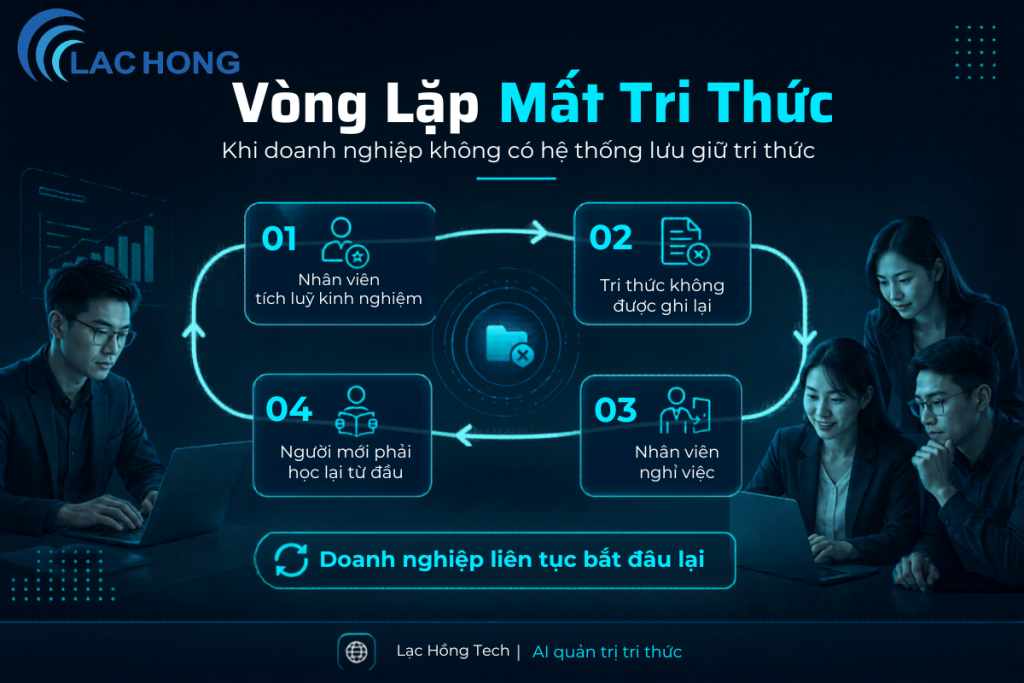 Nhân Viên Giỏi Nghỉ Việc, Tri Thức Đi Theo: Bài Toán Mà Nhiều Doanh Nghiệp Chưa Nghĩ Tới